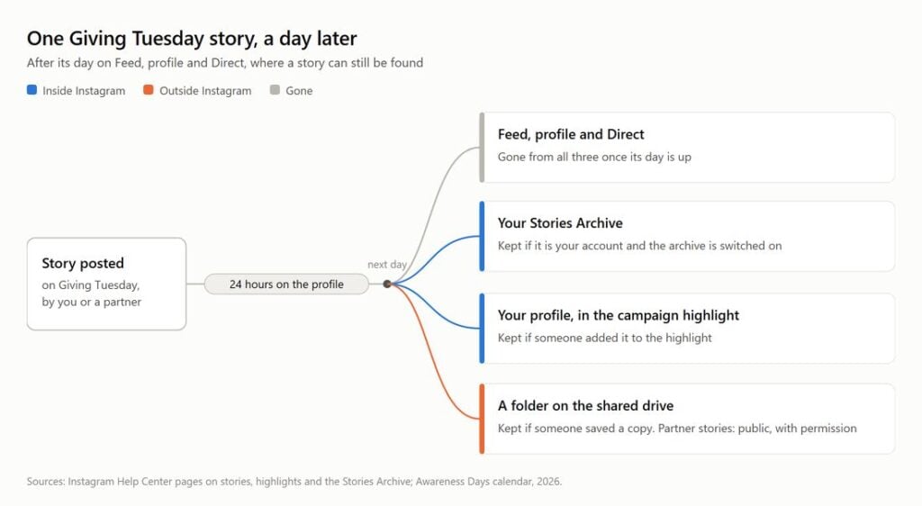 The Instagram highlight cover is the easy part: a Giving Tuesday playbook for a small comms team