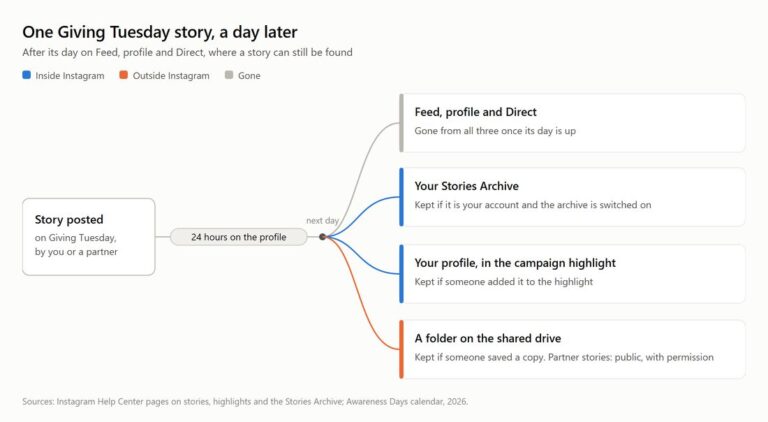 Diagram showing where an Instagram story can still be found a day after posting: gone from Feed, profile and Direct; kept in the Stories Archive, in a campaign highlight, or as a saved copy on a shared drive